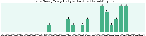 Minocycline hydrochloride and Linezolid drug interactions. Minocycline hydrochloride and Linezolid drug interactions.